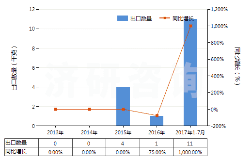 2013-2017年7月中國其他胰島素及其鹽(HS29371290)出口量及增速統(tǒng)計(jì)